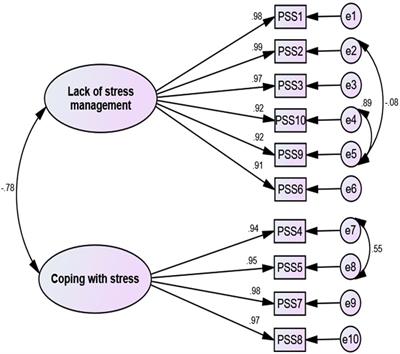 Assessing the validity and reliability of the 10-item Persian version of the perceived stress scale in post-surgery patients